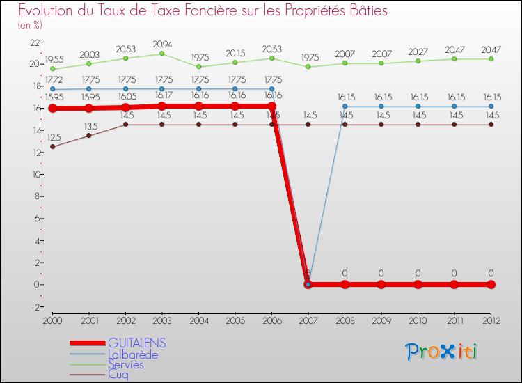 Evolution du taux de la taxe foncière sur le bati pour GUITALENS et les communes proches de 2000 à 2012 Comparaison des taux de taxe foncière sur le bati pour GUITALENS et les communes voisines de 2000 à 2012