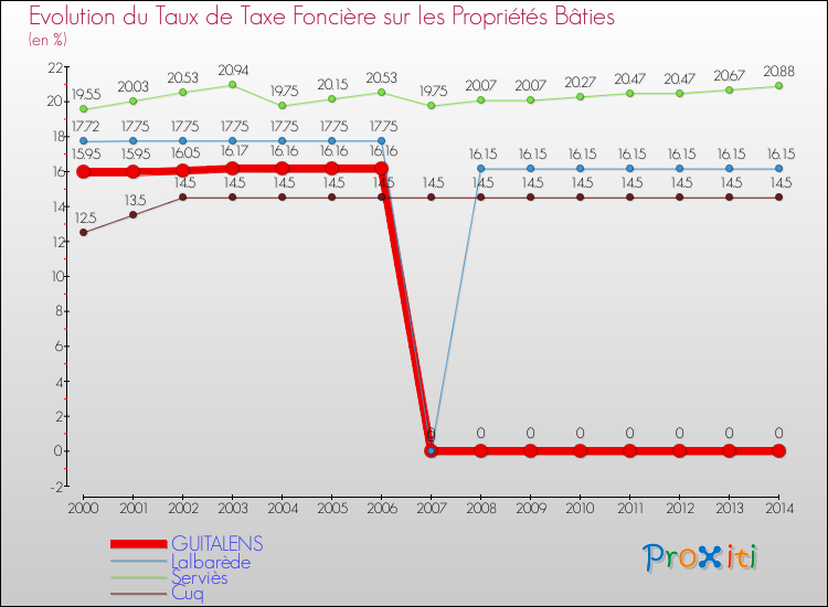 Evolution du taux de la taxe foncière sur le bati pour GUITALENS et les communes proches de 2000 à 2014 Comparaison des taux de taxe foncière sur le bati pour GUITALENS et les communes voisines de 2000 à 2014
