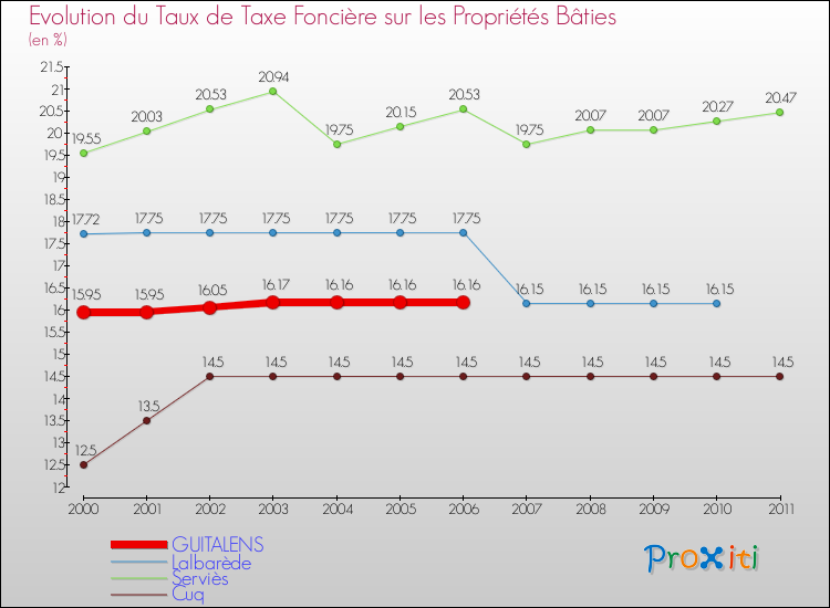 Evolution du taux de la taxe foncière sur le bati pour GUITALENS et les communes proches Comparaison des taux de taxe foncière sur le bati pour GUITALENS et les communes voisines