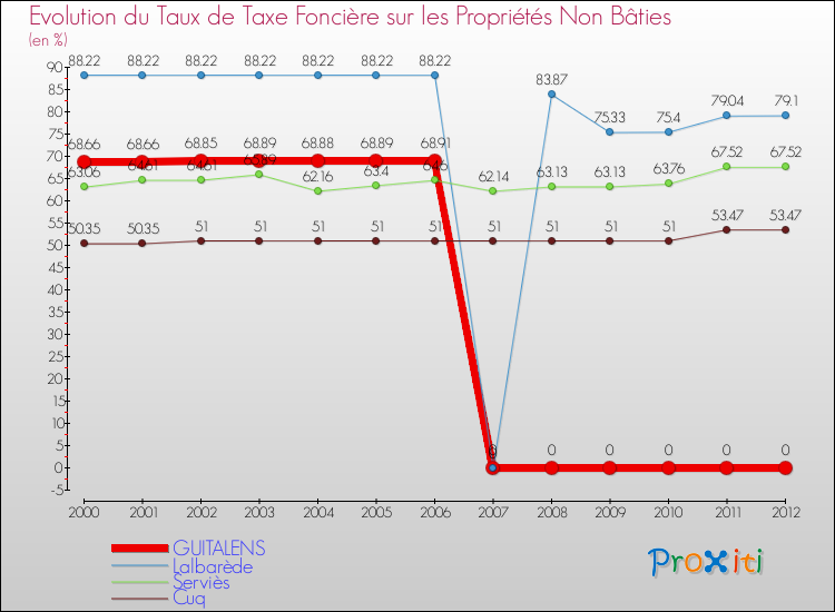 Evolution du taux de la taxe foncière sur les immeubles et terrains non batis pour GUITALENS et les communes proches de 2000 à 2012 Comparaison des taux de la taxe foncière sur les immeubles et terrains non batis pour GUITALENS et les communes voisines de 2000 à 2012