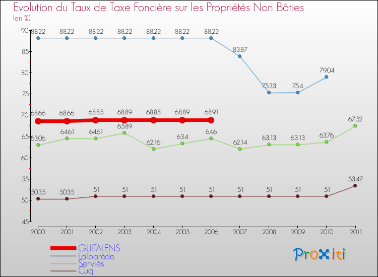 Evolution du taux de la taxe foncière sur les immeubles et terrains non batis pour GUITALENS et les communes proches Comparaison des taux de la taxe foncière sur les immeubles et terrains non batis pour GUITALENS et les communes voisines