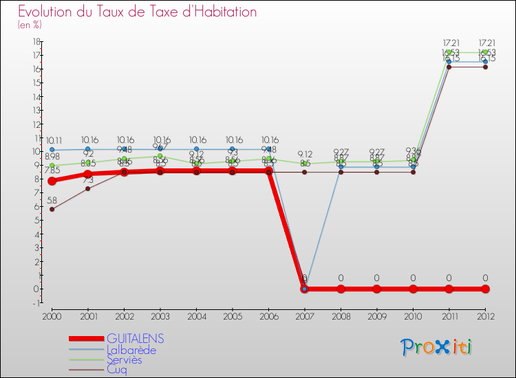 Evolution du taux de la taxe d'habitation pour GUITALENS et les communes proches Comparaison des taux de la taxe d'habitation pour GUITALENS et les communes voisines