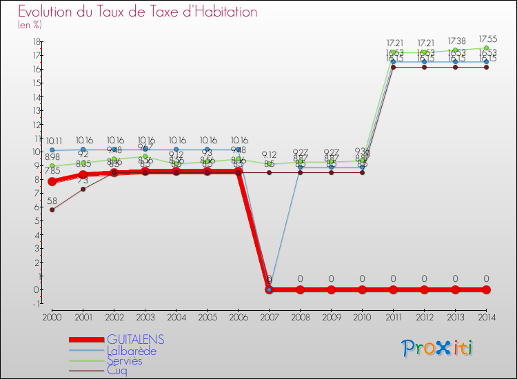 Evolution du taux de la taxe d'habitation pour GUITALENS et les communes proches de 2000 à 2014 Comparaison des taux de la taxe d'habitation pour GUITALENS et les communes voisines de 2000 à 2014
