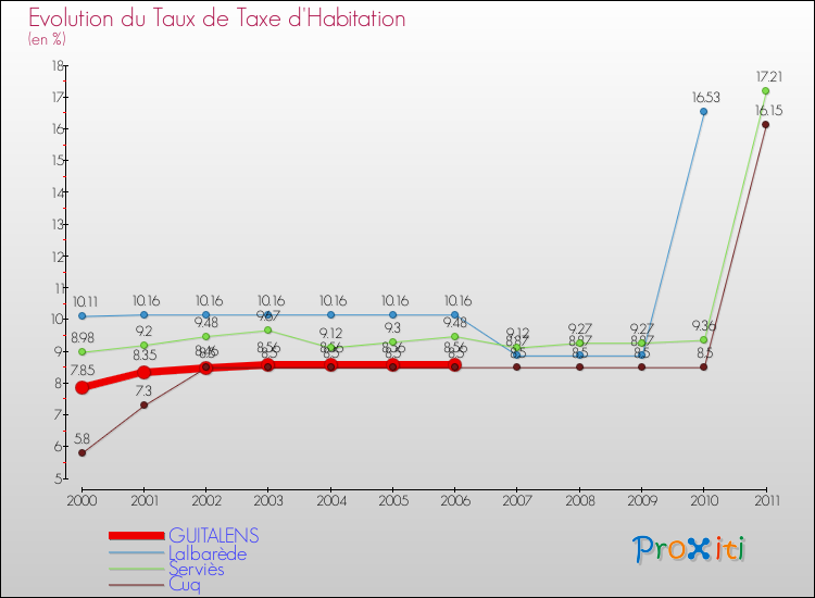 Evolution du taux de la taxe d'habitation pour GUITALENS et les communes proches Comparaison des taux de la taxe d'habitation pour GUITALENS et les communes voisines