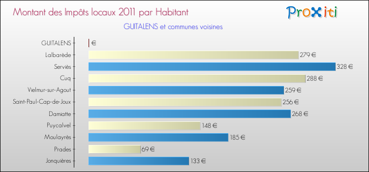 Montant des impôts locaux par Habitant pour GUITALENS et les communes proches Comparaison des impôts locaux par habitant pour GUITALENS et les communes voisines