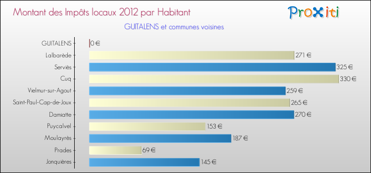 Montant des impôts locaux par Habitant pour GUITALENS et les communes proches Comparaison des impôts locaux par habitant pour GUITALENS et les communes voisines