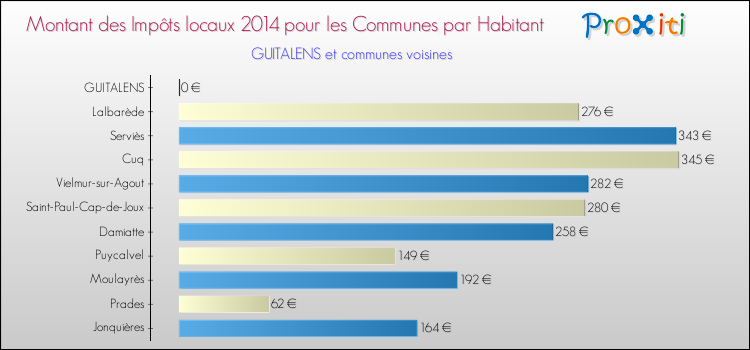 Montant des impôts locaux par Habitant pour GUITALENS et les communes proches en 2014 Comparaison des impôts locaux par habitant pour GUITALENS et les communes voisines en 2014