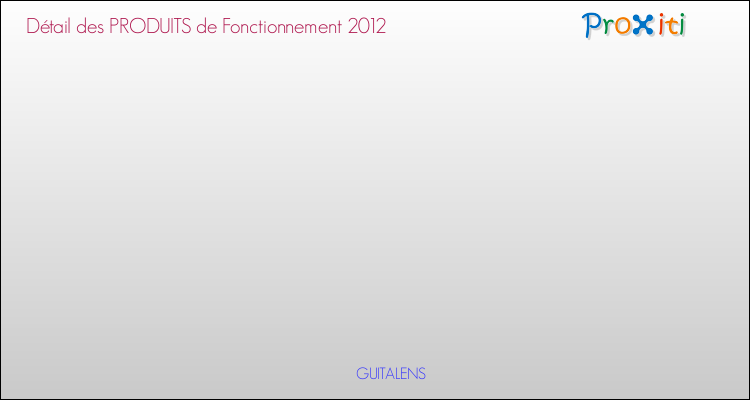 Décomposition du Budget de Fonctionnement 2012 de la commune de GUITALENS Budget de Fonctionnement 2012 pour la commune de GUITALENS