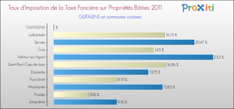 Taux d'imposition de la taxe foncière sur le bati 2011 pour GUITALENS et les communes proches Comparaison des taux d'imposition de la taxe foncière sur le bati 2011 pour GUITALENS et les communes voisines