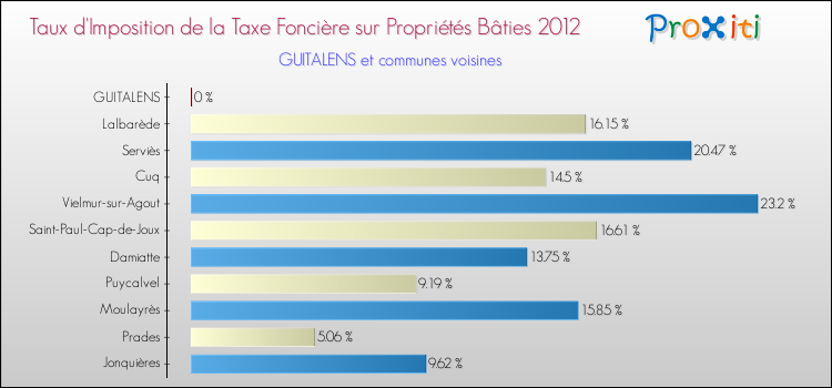 Taux d'imposition de la taxe foncière sur le bati 2012 pour GUITALENS et les communes proches Comparaison des taux d'imposition de la taxe foncière sur le bati 2012 pour GUITALENS et les communes voisines