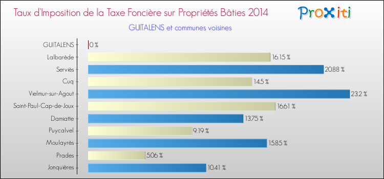 Taux d'imposition de la taxe foncière sur le bati 2014 pour GUITALENS et les communes proches Comparaison des taux d'imposition de la taxe foncière sur le bati 2014 pour GUITALENS et les communes voisines