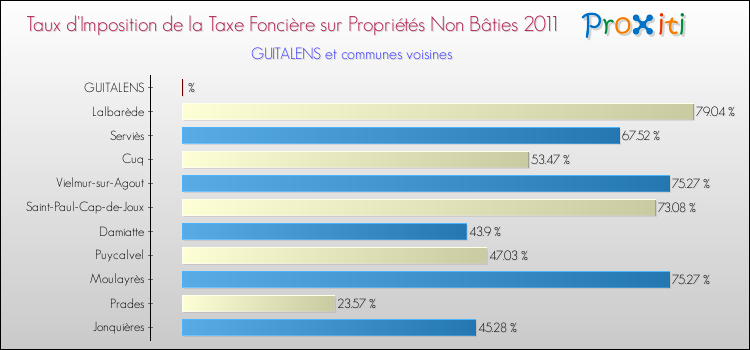 Taux d'imposition de la taxe foncière sur les immeubles et terrains non batis 2011 pour GUITALENS et les communes proches Comparaison des taux d'imposition de la taxe foncière sur les immeubles et terrains non batis 2011 pour GUITALENS et les communes voisines