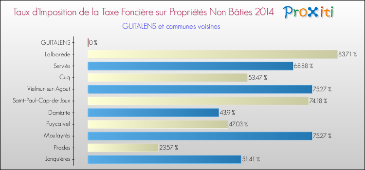 Taux d'imposition de la taxe foncière sur les immeubles et terrains non batis 2014 pour GUITALENS et les communes proches Comparaison des taux d'imposition de la taxe foncière sur les immeubles et terrains non batis 2014 pour GUITALENS et les communes voisines