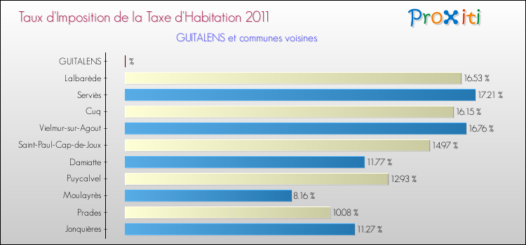 Taux d'imposition de la taxe d'habitation 2011 pour GUITALENS et les communes proches Comparaison des taux d'imposition de la taxe d'habitation 2011 pour GUITALENS et les communes voisines