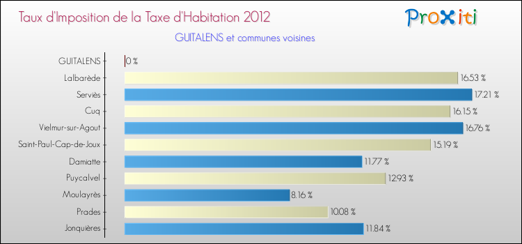 Taux d'imposition de la taxe d'habitation 2012 pour GUITALENS et les communes proches Comparaison des taux d'imposition de la taxe d'habitation 2012 pour GUITALENS et les communes voisines