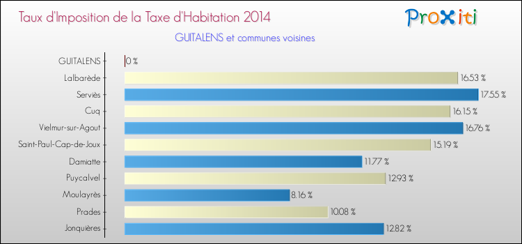 Taux d'imposition de la taxe d'habitation 2014 pour GUITALENS et les communes proches Comparaison des taux d'imposition de la taxe d'habitation 2014 pour GUITALENS et les communes voisines