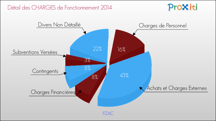 Décomposition des Charges de Fonctionnement 2014 de la commune de ITZAC Charges de Fonctionnement 2014 pour la commune de ITZAC