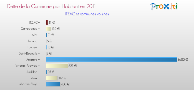 Dette par habitant de la commune en 2011 pour ITZAC et les communes proches Comparaison de la dette par habitant de la commune en 2011 pour ITZAC et les communes voisines