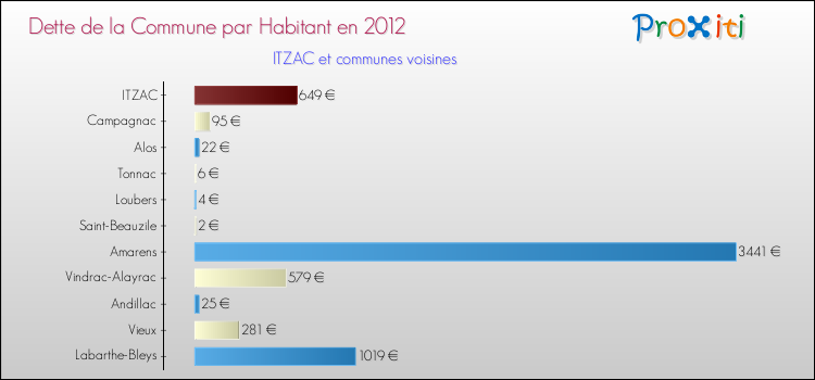 Dette par habitant de la commune en 2012 pour ITZAC et les communes proches Comparaison de la dette par habitant de la commune en 2012 pour ITZAC et les communes voisines