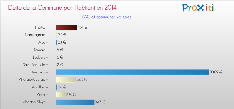 Dette par habitant de la commune en 2014 pour ITZAC et les communes proches Comparaison de la dette par habitant de la commune en 2014 pour ITZAC et les communes voisines
