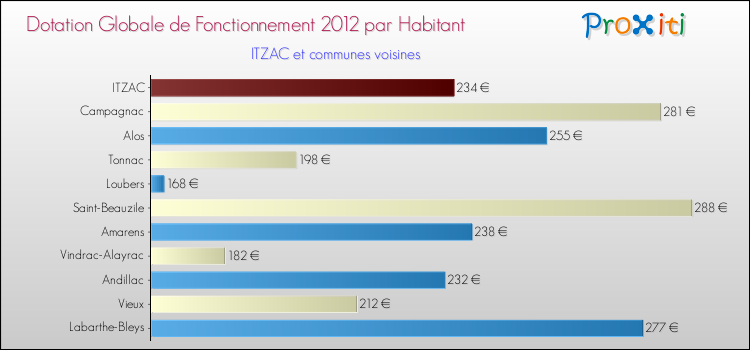 Montant des dotations globales de fonctionnement DGF par Habitant pour ITZAC et les communes proches Comparaison des des dotations globales de fonctionnement DGF par habitant pour ITZAC et les communes voisines