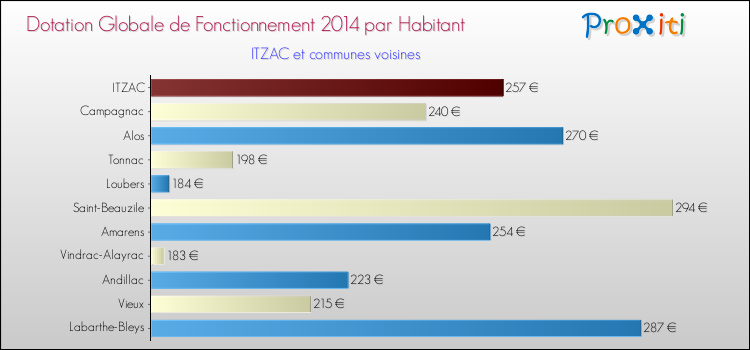Montant des dotations globales de fonctionnement DGF par Habitant pour ITZAC et les communes proches en 2014. Comparaison des des dotations globales de fonctionnement DGF par habitant pour ITZAC et les communes voisines en 2014.