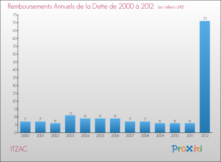 Evolution de l'annuité de la dette pour la commune de ITZAC de 2000 à 2012 Annuités de la dette pour ITZAC de 2000 à 2012