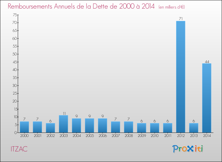 Evolution de l'annuité de la dette pour la commune de ITZAC de 2000 à 2014 Annuités de la dette pour ITZAC de 2000 à 2014