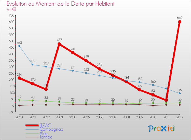 Evolution de la dette par habitant pour la commune de ITZAC et les communes proches de 2000 à 2012 Comparaison de la dette par habitant pour ITZAC et les communes voisines de 2000 à 2012