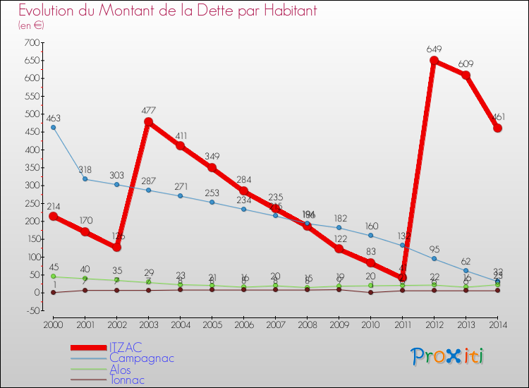 Evolution de la dette par habitant pour la commune de ITZAC et les communes proches de 2000 à 2014 Comparaison de la dette par habitant pour ITZAC et les communes voisines de 2000 à 2014