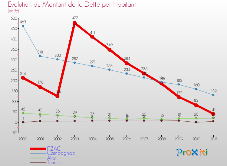 Evolution de la dette par habitant pour la commune de ITZAC et les communes proches Comparaison de la dette par habitant pour ITZAC et les communes voisines