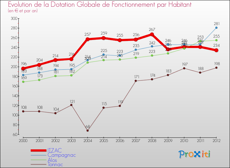 Evolution et montant de la dotation globale de fonctionnement par Habitant pour ITZAC et les communes proches Comparaison des dotations globales de fonctionnement par habitant pour ITZAC et les communes voisines