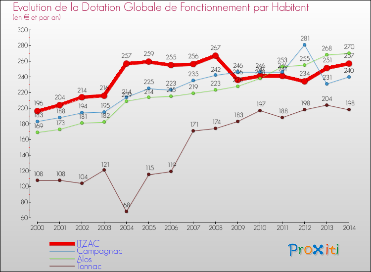 Evolution et montant de la dotation globale de fonctionnement par Habitant pour ITZAC et les communes proches de 2000 à 2014. Comparaison des dotations globales de fonctionnement par habitant pour ITZAC et les communes voisines de 2000 à 2014.