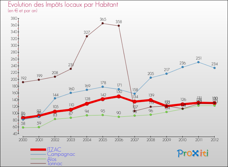 Evolution et montant des impôts locaux par Habitant pour ITZAC et les communes proches Comparaison des impôts locaux par habitant pour ITZAC et les communes voisines