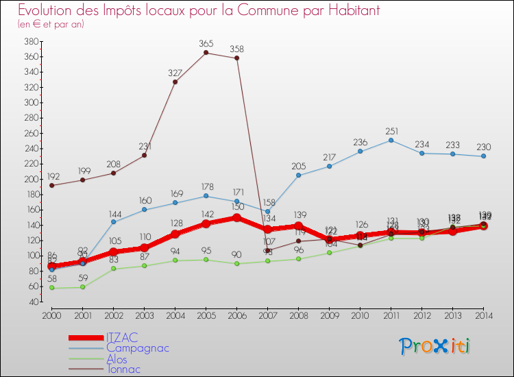 Evolution et montant des impôts locaux par Habitant pour ITZAC et les communes proches de 2000 à 2014 Comparaison des impôts locaux par habitant pour ITZAC et les communes voisines de 2000 à 2014