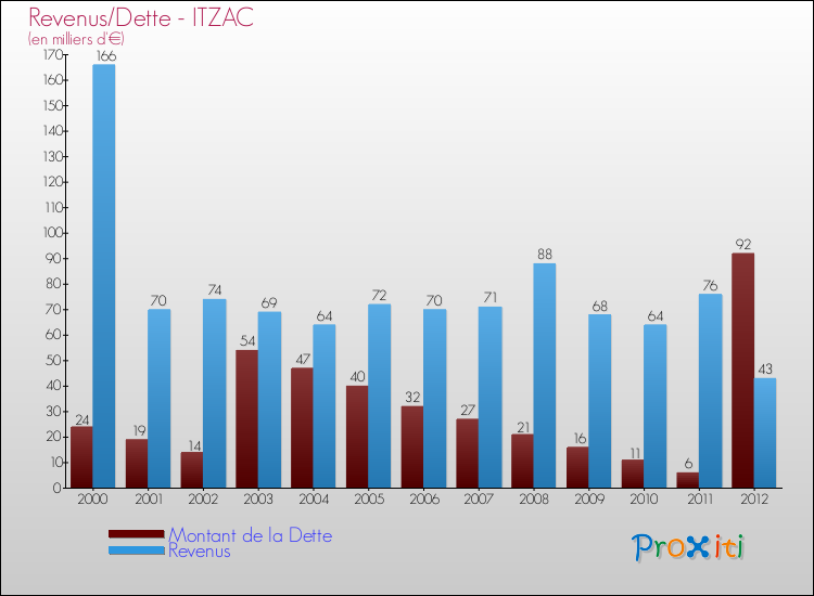 Evolution comparée de la dette et des revenus pour la commune de ITZAC de 2000 à 2012 Comparaison de la dette et des revenus pour ITZAC de 2000 à 2012