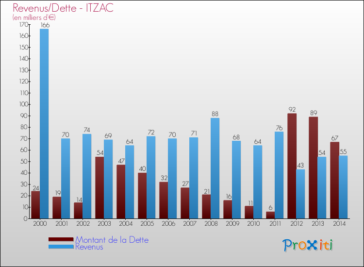 Evolution comparée de la dette et des revenus pour la commune de ITZAC de 2000 à 2014 Comparaison de la dette et des revenus pour ITZAC de 2000 à 2014