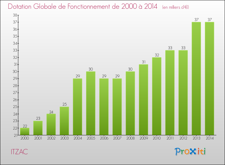 Evolution du montant de la Dotation Globale de Fonctionnement pour la commune de ITZAC de 2000 à 2014 Evolution du montant de la Dotation Globale de Fonctionnement pour ITZAC de 2000 à 2014