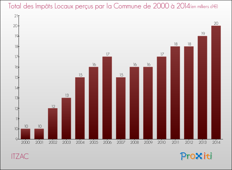 Evolution des Impôts Locaux pour la commune de ITZAC de 2000 à 2014 Evolution des Impôts Locaux pour ITZAC de 2000 à 2014