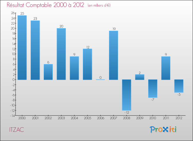 Evolution du résultat comptable pour la commune de ITZAC de 2000 à 2012 Evolution du résultat comptable pour ITZAC de 2000 à 2012