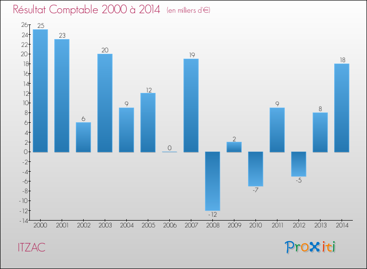 Evolution du résultat comptable pour la commune de ITZAC de 2000 à 2014 Evolution du résultat comptable pour ITZAC de 2000 à 2014