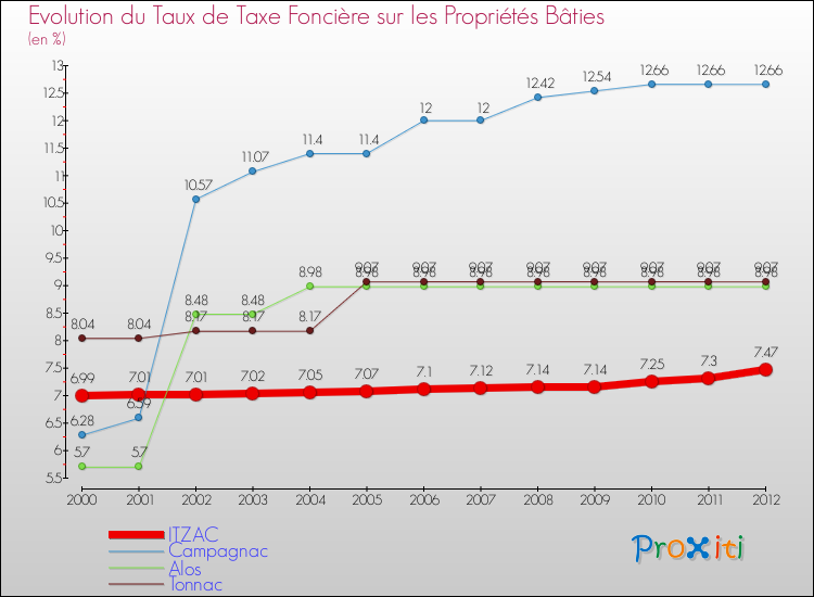 Evolution du taux de la taxe foncière sur le bati pour ITZAC et les communes proches de 2000 à 2012 Comparaison des taux de taxe foncière sur le bati pour ITZAC et les communes voisines de 2000 à 2012