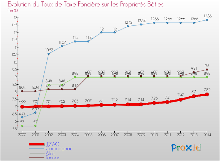 Evolution du taux de la taxe foncière sur le bati pour ITZAC et les communes proches de 2000 à 2014 Comparaison des taux de taxe foncière sur le bati pour ITZAC et les communes voisines de 2000 à 2014