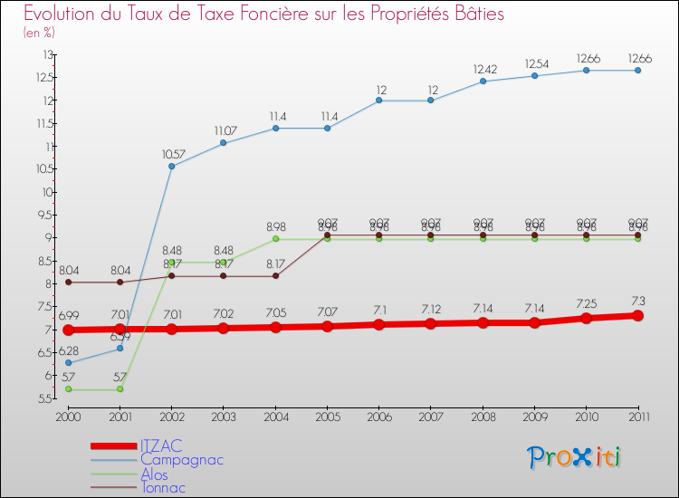 Evolution du taux de la taxe foncière sur le bati pour ITZAC et les communes proches Comparaison des taux de taxe foncière sur le bati pour ITZAC et les communes voisines