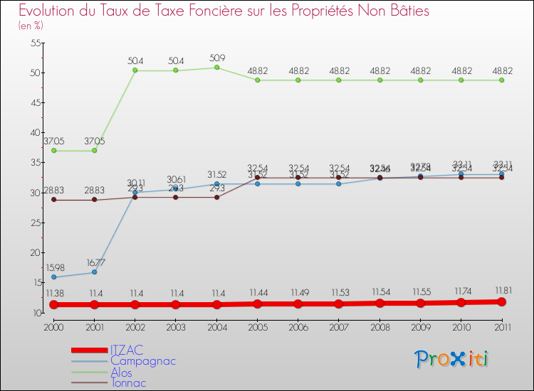 Evolution du taux de la taxe foncière sur les immeubles et terrains non batis pour ITZAC et les communes proches Comparaison des taux de la taxe foncière sur les immeubles et terrains non batis pour ITZAC et les communes voisines