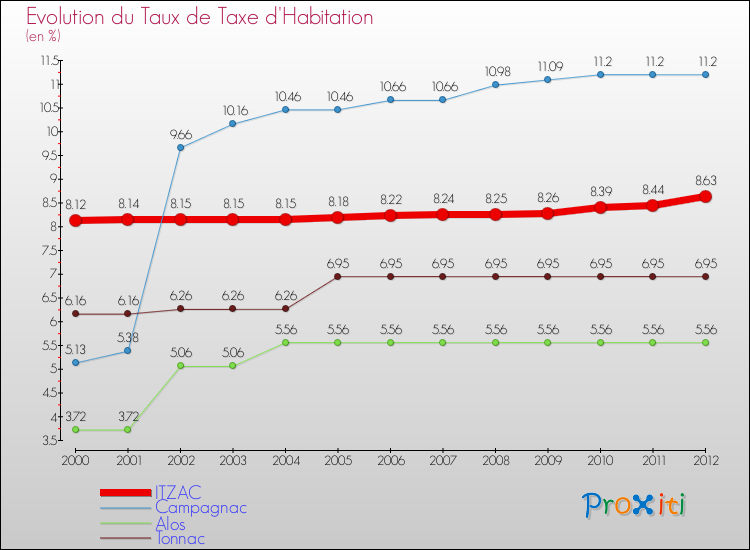 Evolution du taux de la taxe d'habitation pour ITZAC et les communes proches Comparaison des taux de la taxe d'habitation pour ITZAC et les communes voisines