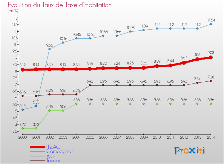Evolution du taux de la taxe d'habitation pour ITZAC et les communes proches de 2000 à 2014 Comparaison des taux de la taxe d'habitation pour ITZAC et les communes voisines de 2000 à 2014