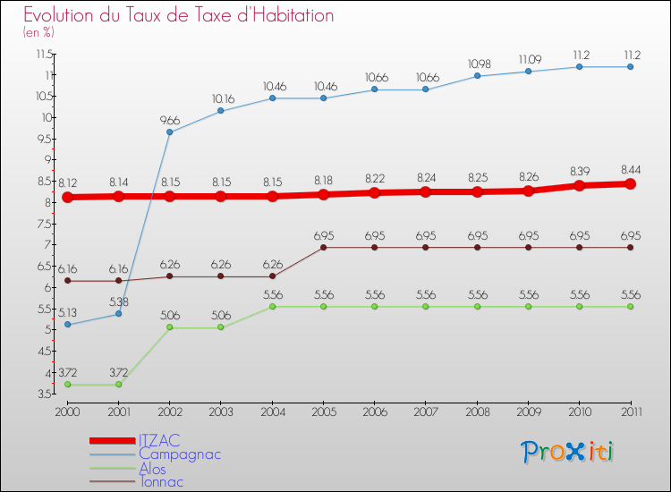 Evolution du taux de la taxe d'habitation pour ITZAC et les communes proches Comparaison des taux de la taxe d'habitation pour ITZAC et les communes voisines