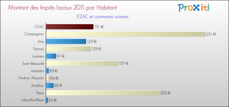 Montant des impôts locaux par Habitant pour ITZAC et les communes proches Comparaison des impôts locaux par habitant pour ITZAC et les communes voisines