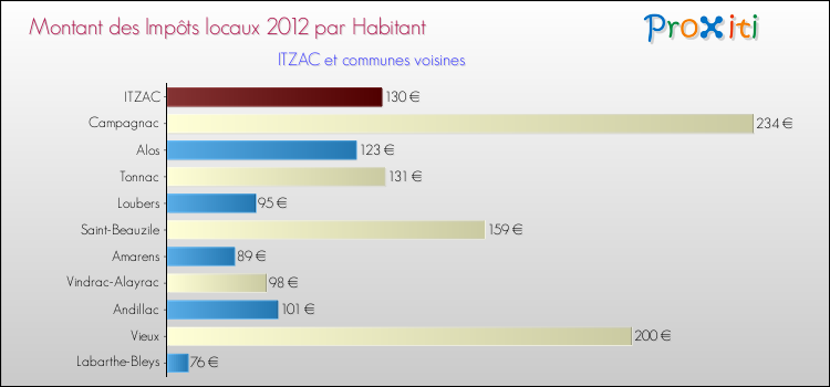 Montant des impôts locaux par Habitant pour ITZAC et les communes proches Comparaison des impôts locaux par habitant pour ITZAC et les communes voisines